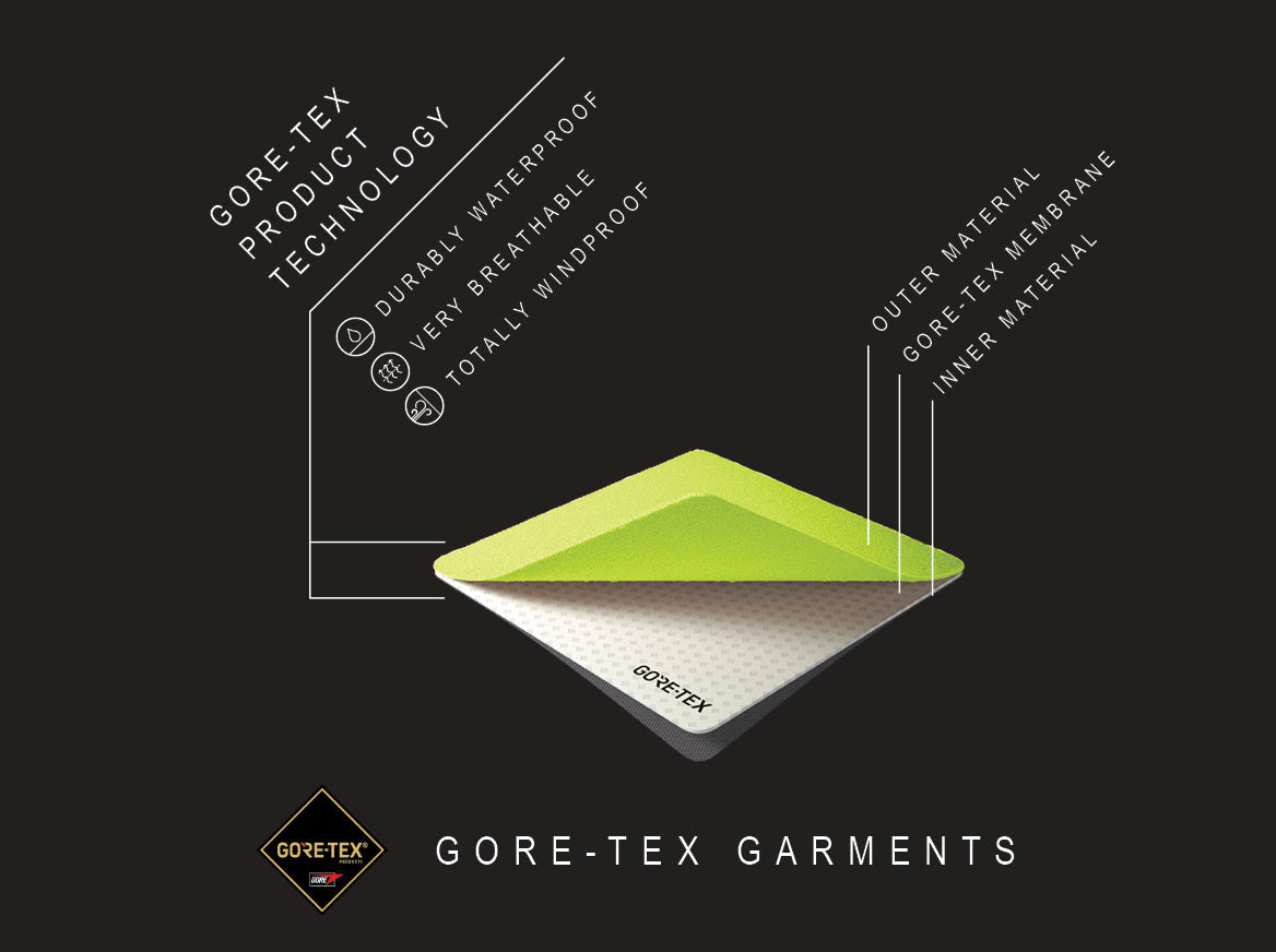 GORE-TEX Partnership Infographic
